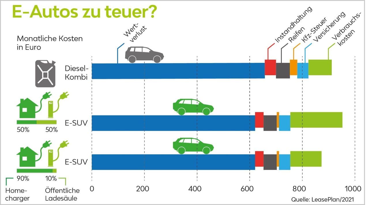 Total Cost of Ownership - Elektrofahrzeuge sind auf Dauer günstiger als Verbrennerfahrzeuge